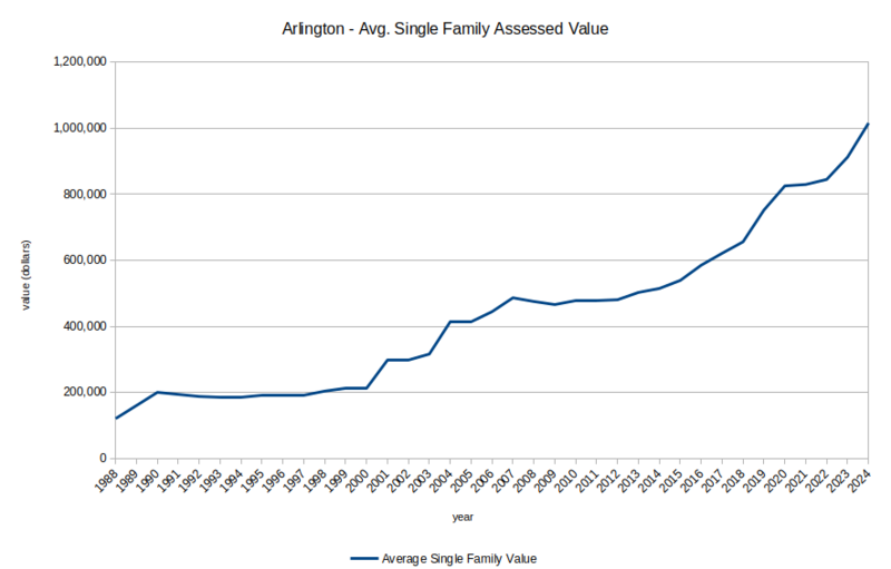 File:Arlington-avg-single-family-assessed.png